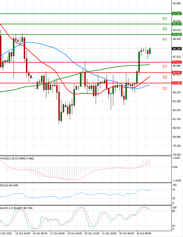 Crude Oil Analysis Technical analysis 27/10/2022